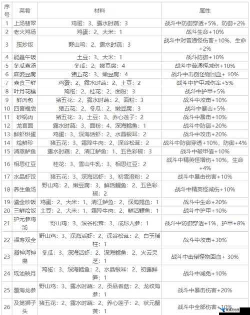 影之刃3深度解析，烹饪与食物制作技巧及攻略大全